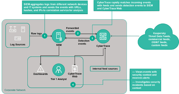 CyberTrace Kaspersky Lab SIEM